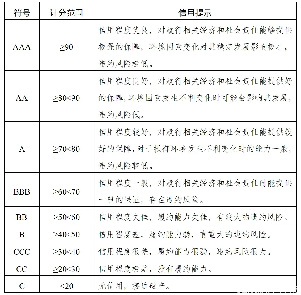 芝麻信用等级(芝麻信用等级表) 芝麻信用等级(芝麻信用等级表)