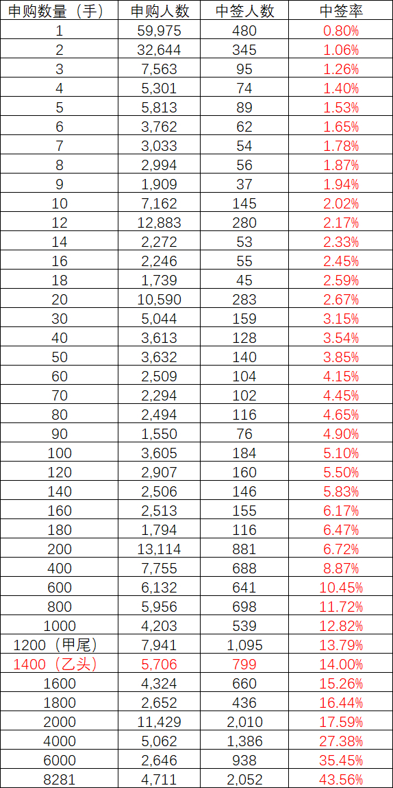 中签500股一般能挣多少(中签500股一般能挣多少,发行价32) 中签500股一般能挣多少(中签500股一般能挣多少,发行价32)