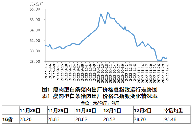 猪肉价格2022年走势图(猪肉价格2022年走势图分析) 猪肉价格2022年走势图(猪肉价格2022年走势图分析)