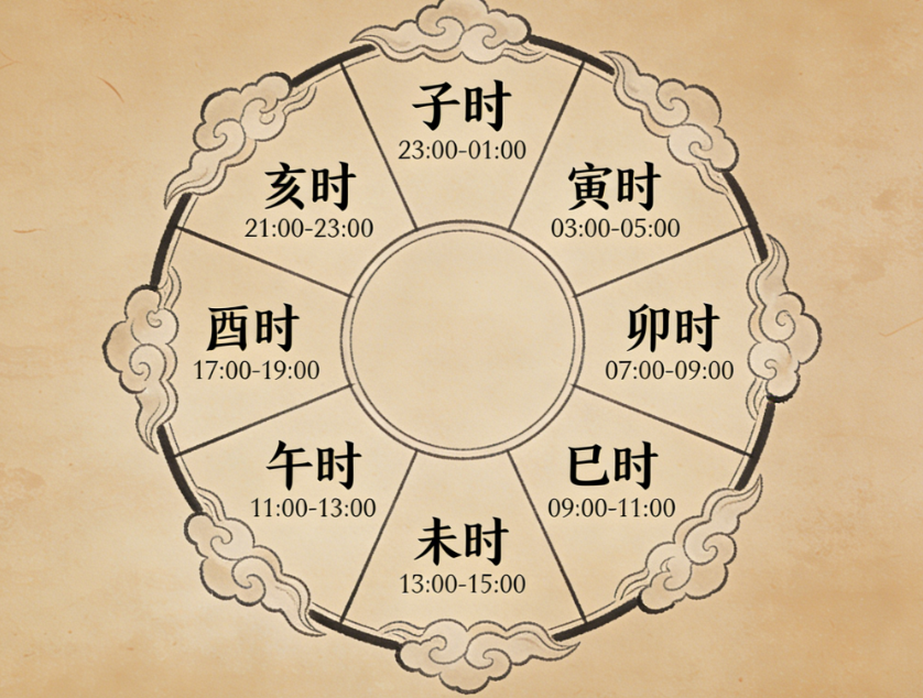 今日时辰吉凶(十二时辰算命时辰口诀) 今日时辰吉凶(十二时辰算命时辰口诀)