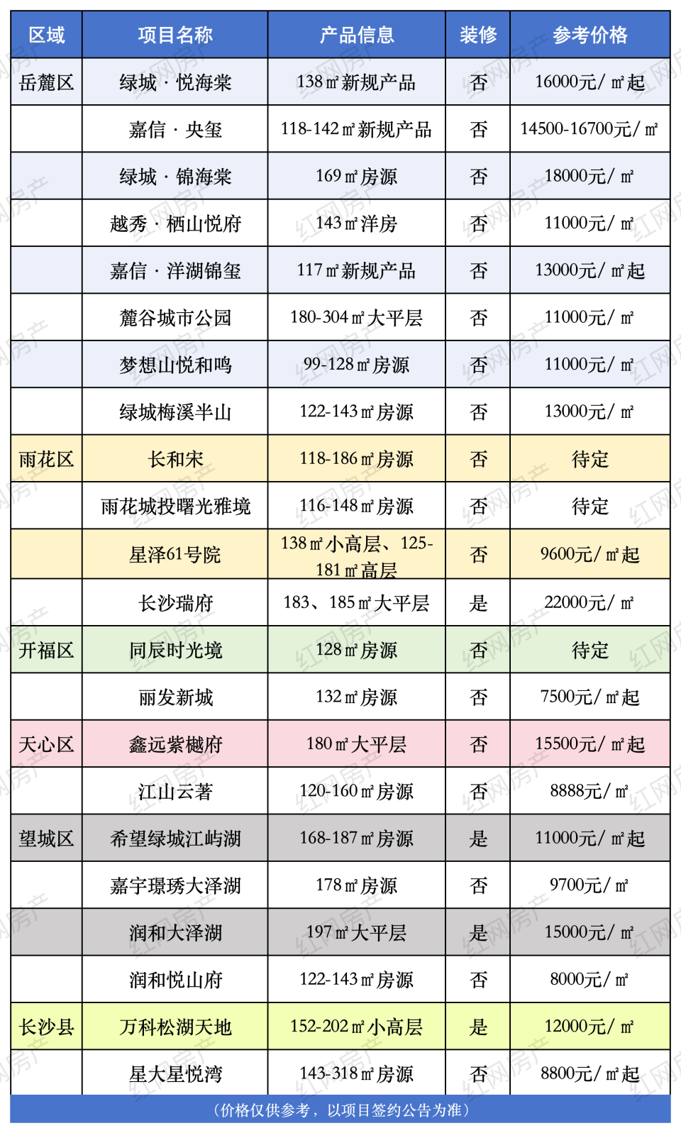 长沙的房价多少一平米2022年(长沙的房价多少一平米2022年11月)