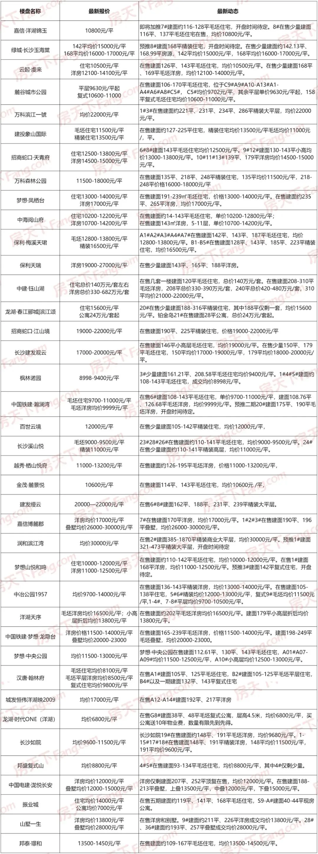 长沙的房价多少一平米2022年(长沙的房价多少一平米2022年11月) 长沙的房价多少一平米2022年(长沙的房价多少一平米2022年11月)