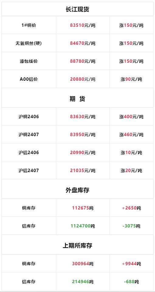 世铝网长江有色-长江有色铝锭价格(长江有色金属网铝锭价格30天走势图)