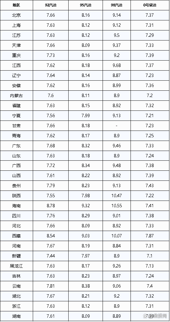 江苏油价调整最新消息(江苏油价调整最新消息今天24点)