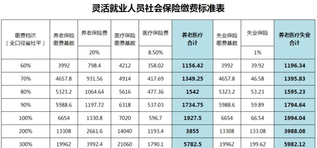 灵活就业人员全额退保(灵活就业全额交养老险,退保全额退吗?)