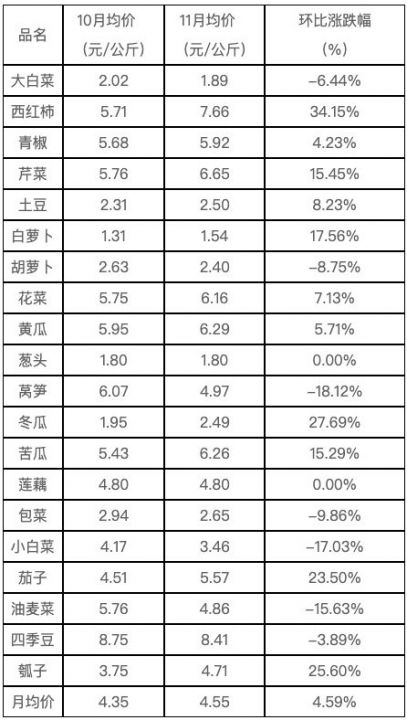 上海蔬菜价格最新行情(2021上海市蔬菜价格一览表) 上海蔬菜价格最新行情(2021上海市蔬菜价格一览表)