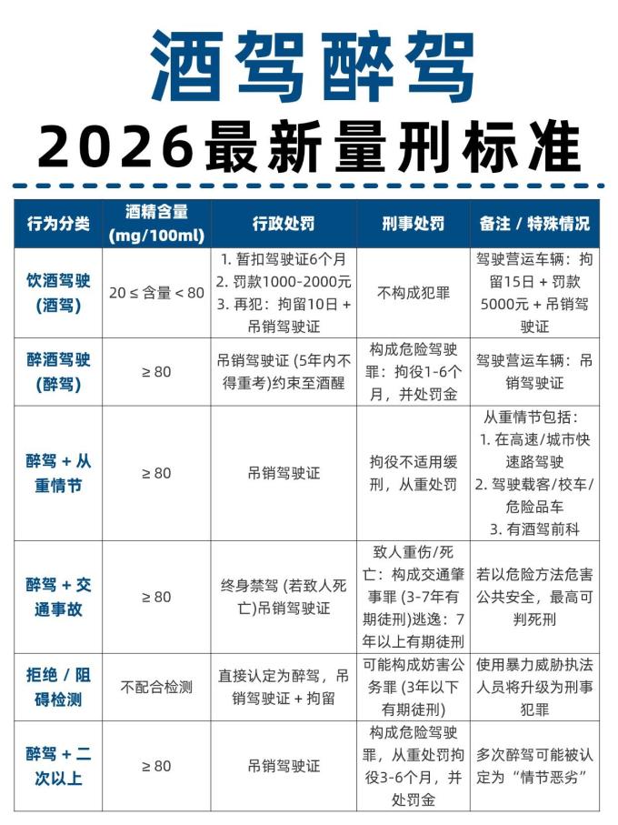酒驾和醉驾处罚2022最新标准(酒驾和醉驾新规定2020标准处罚怎么判刑) 酒驾和醉驾处罚2022最新标准(酒驾和醉驾新规定2020标准处罚怎么判刑)