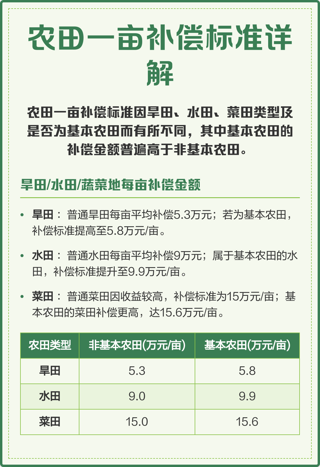 基本农田征收补偿标准(基本农田征收补偿标准文件)