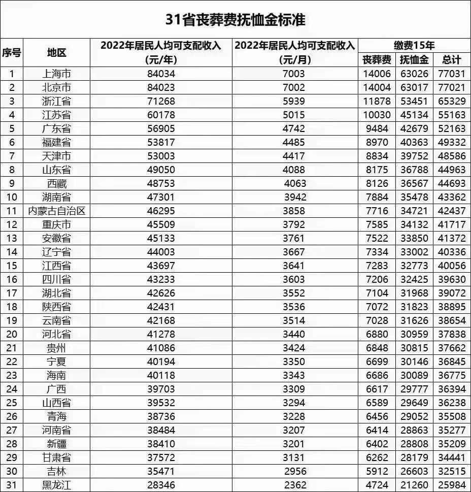退休人员丧葬费2022年最新标准(退休人员丧葬费2022年最新标准陕西省)