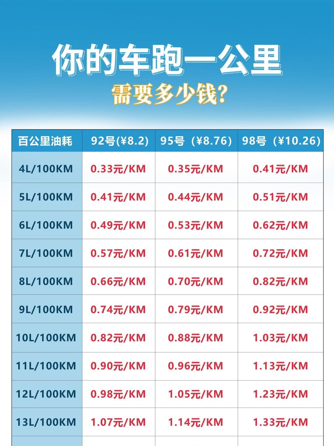 150公里要多少油钱(150公里要多少油钱 95号) 150公里要多少油钱(150公里要多少油钱 95号)