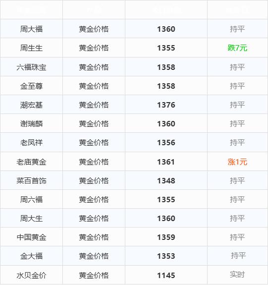 北京金价(北京金价今日回收价格查询)