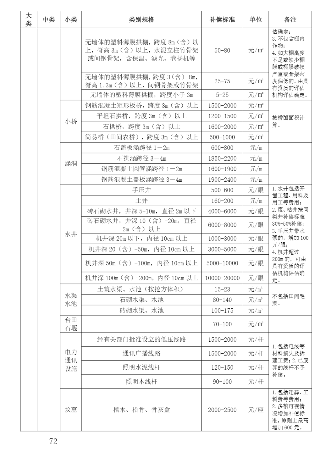 征地树木补偿标准每棵多少钱(征地树木补偿标准每棵多少钱一亩)