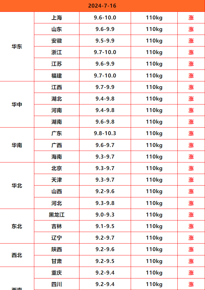 全国各地生猪价格一览表(全国各地生猪价格一览表最新) 全国各地生猪价格一览表(全国各地生猪价格一览表最新)