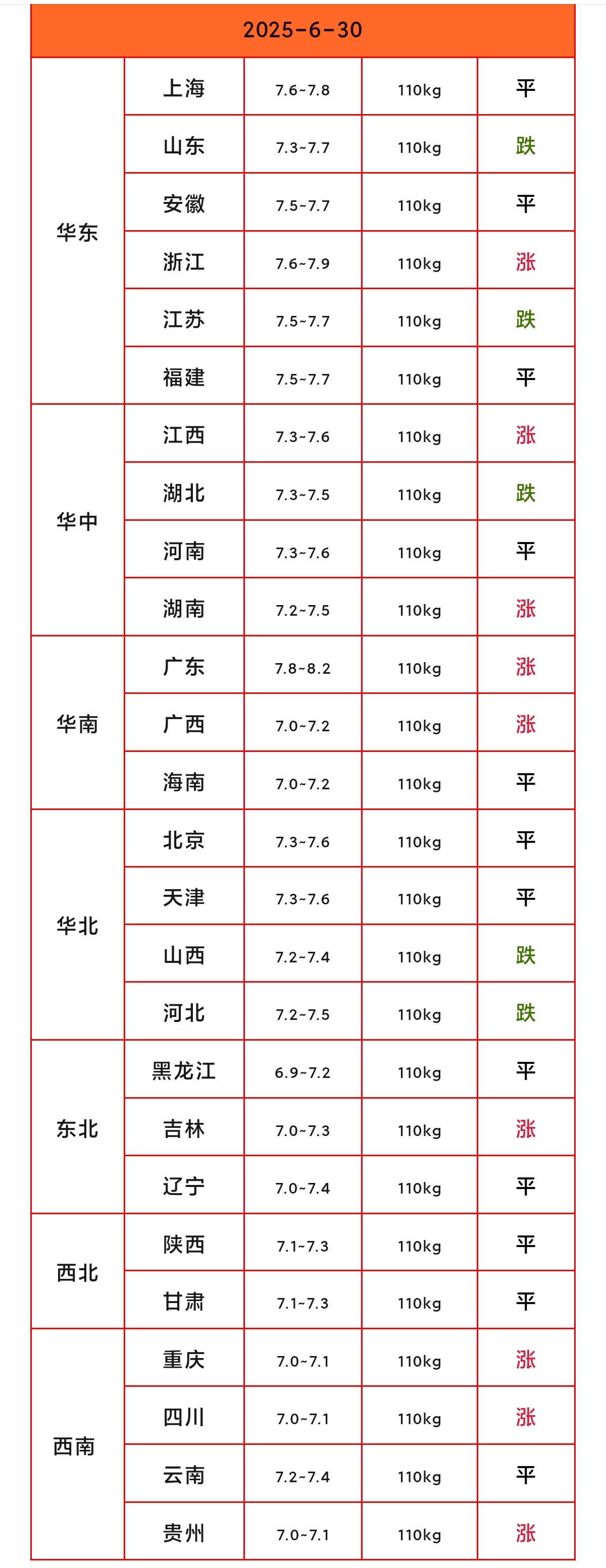 2022年6月1日生猪价格(6月1日猪价猪价涨势趋缓局地暴跌,后市行情有保障吗?)