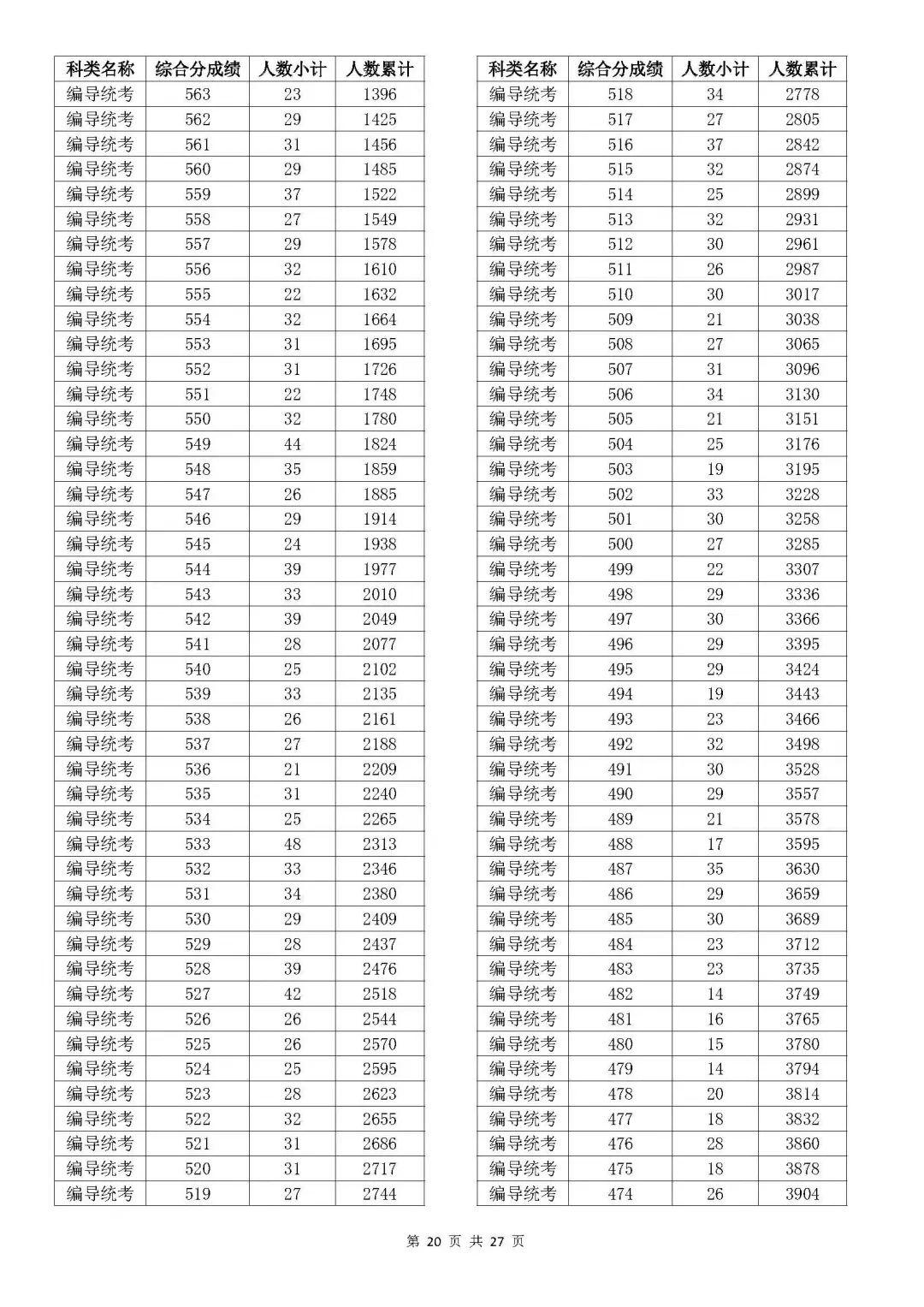 河北省艺考联考2022一分一段(河北省艺考联考2022一分一段是多少) 河北省艺考联考2022一分一段(河北省艺考联考2022一分一段是多少)
