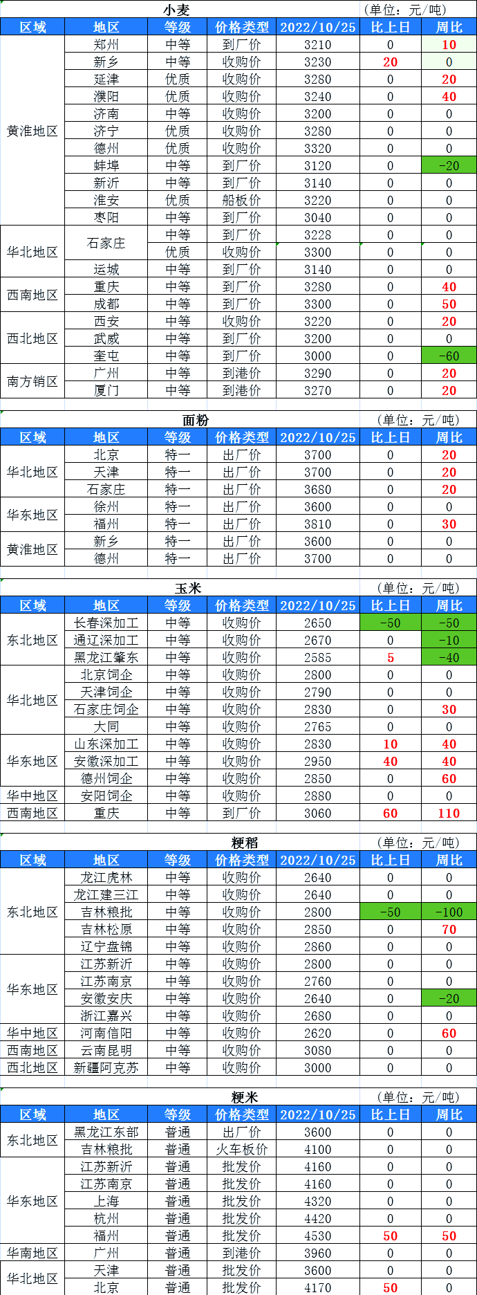河南小麦今日价格(河南小麦今日价格多少钱一公斤) 河南小麦今日价格(河南小麦今日价格多少钱一公斤)