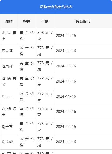 2022黄金价格今天多少一克(2022黄金价格今天多少一克呢)