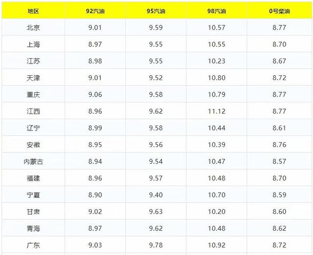 汽油今日价格表(最新油价92号汽油今日价格表) 汽油今日价格表(最新油价92号汽油今日价格表)