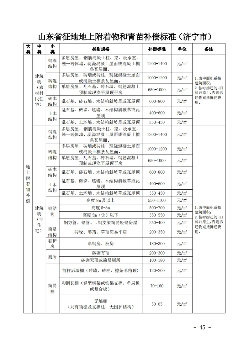 2022年征地补偿价格(2022年征地补偿价格查询)