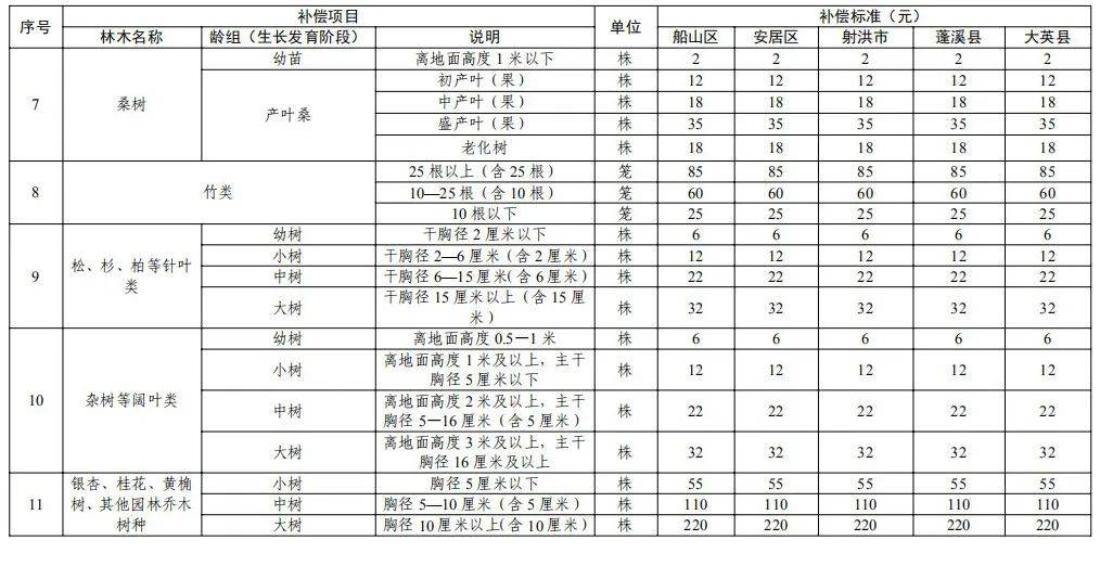 2022年征地补偿价格(2022年征地补偿价格查询)