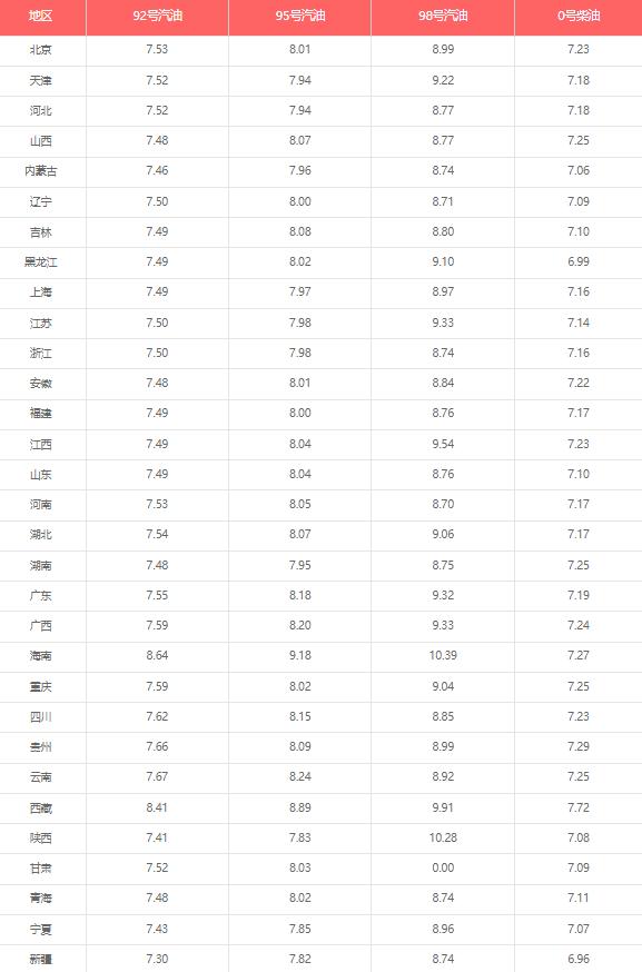 汽油价今日价格(汉中汽油价今日价格)