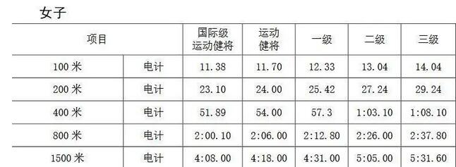 八百米二级运动员标准(八百米二级运动员训练计划) 八百米二级运动员标准(八百米二级运动员训练计划)