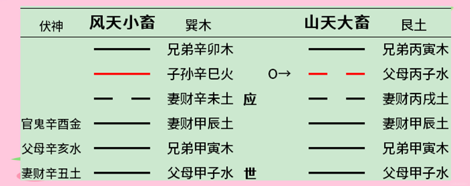 风天小畜卦详解(风天小畜卦是吉还是凶) 风天小畜卦详解(风天小畜卦是吉还是凶)