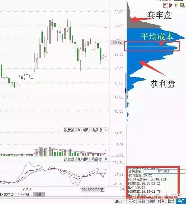 获利筹码多好还是获利筹码少好(获利筹码多好还是获利筹码少好呢) 获利筹码多好还是获利筹码少好(获利筹码多好还是获利筹码少好呢)