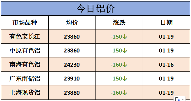 今日南海灵通铝锭价(南海铝锭近30天价格列表) 今日南海灵通铝锭价(南海铝锭近30天价格列表)