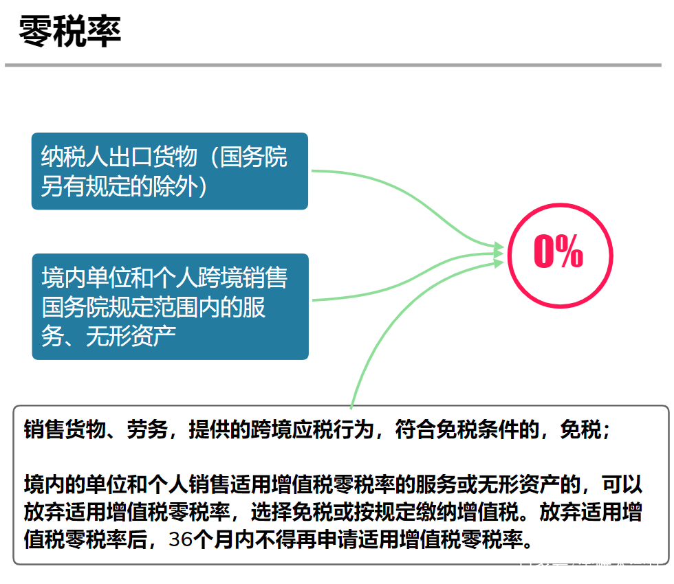 2022年增值税税率表最新(2021增值税税率是多少最新)