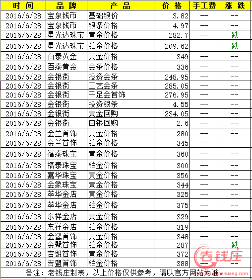 每日黄金报价(每日黄金饰品价格) 每日黄金报价(每日黄金饰品价格)