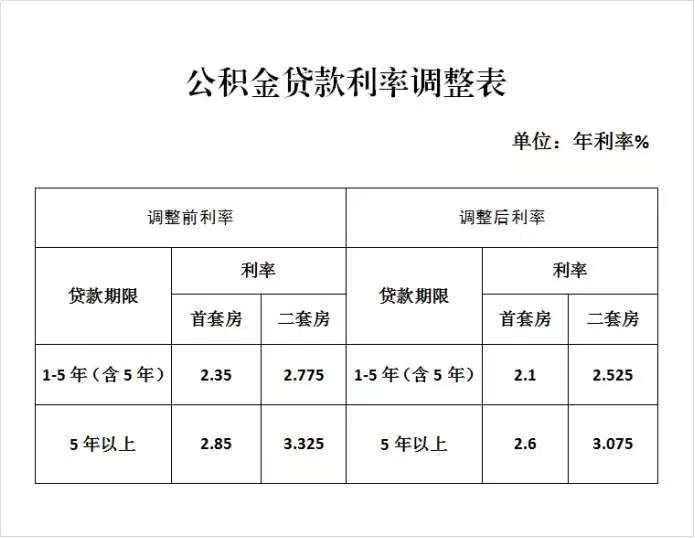 公积金一万一年有多少利息(公积金一万一年有多少利息啊)