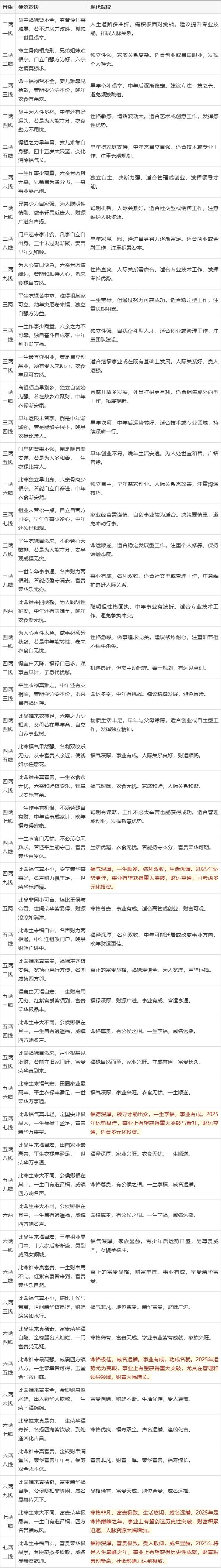 八字称命书几斤几两对照表(八字称命书几斤几两对照表2023) 八字称命书几斤几两对照表(八字称命书几斤几两对照表2023)