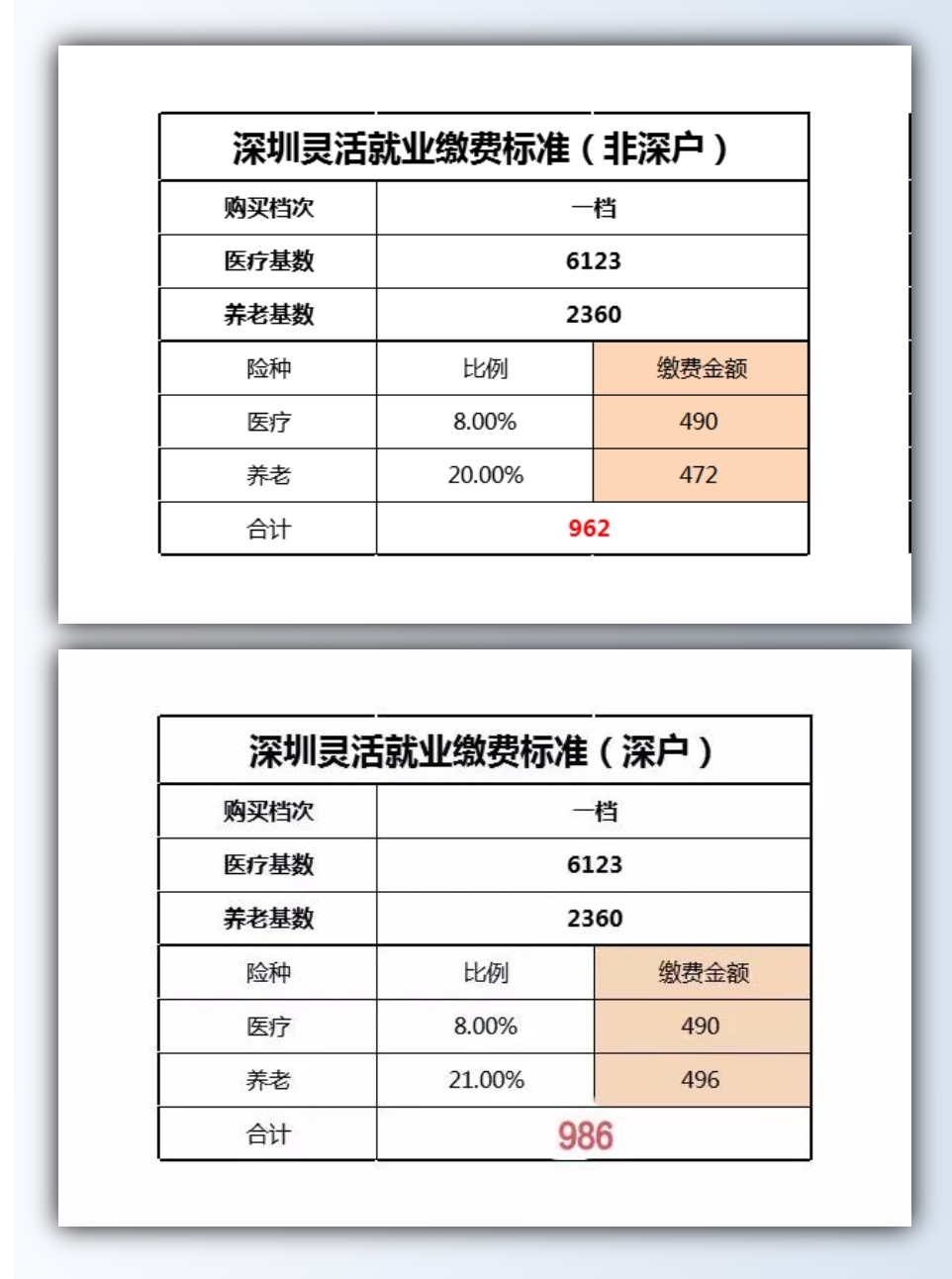 深圳养老保险缴费标准(深圳养老保险缴费标准是多少钱) 深圳养老保险缴费标准(深圳养老保险缴费标准是多少钱)