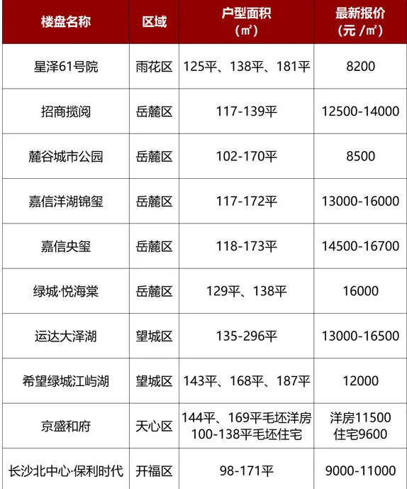 长沙岳麓区房价(长沙岳麓区房价新楼盘房价) 长沙岳麓区房价(长沙岳麓区房价新楼盘房价)