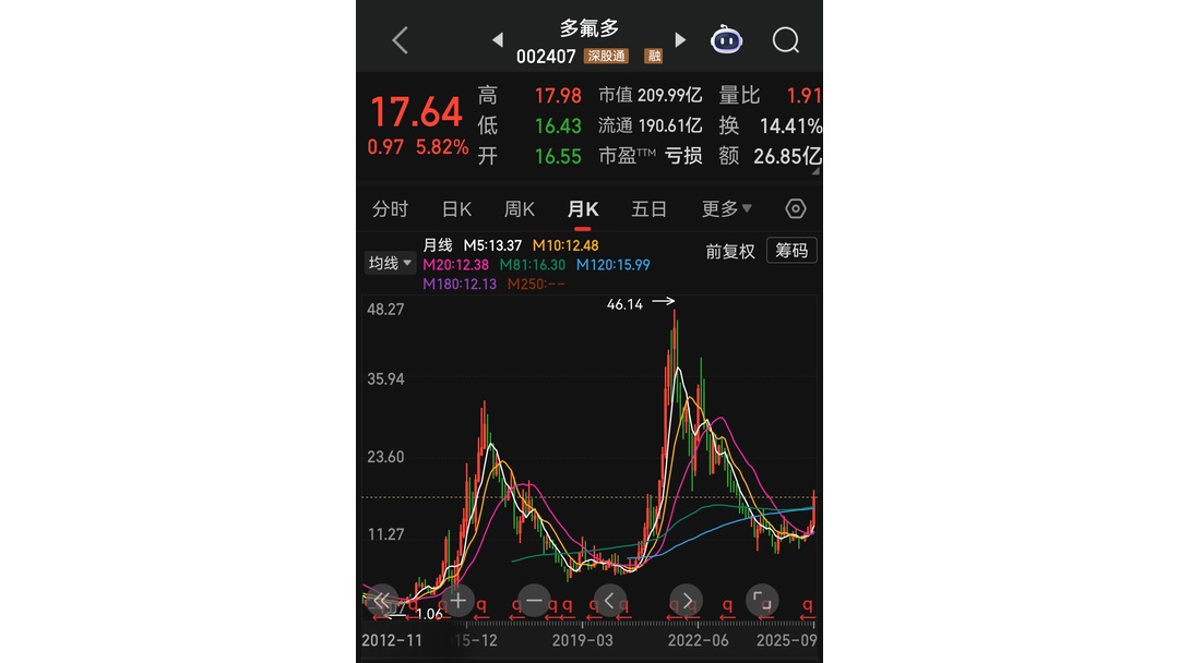 多氟多股票最新公告(多氟多股票行情东方财富网)