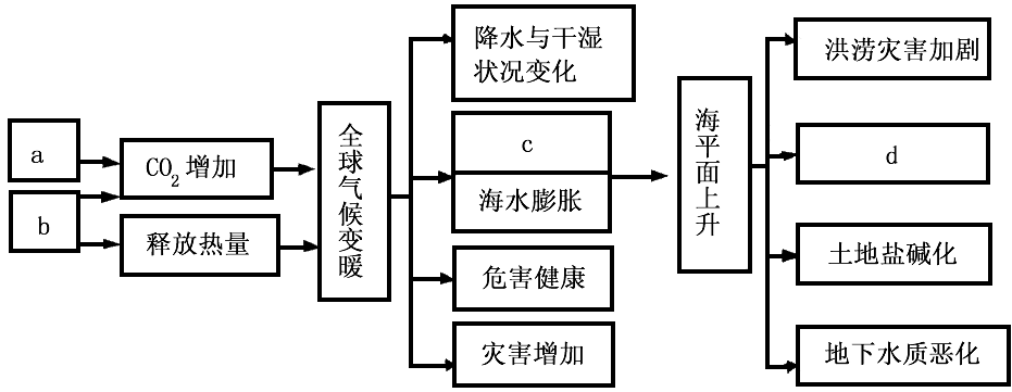 全球气候变暖的原因是什么(全球气候变暖的主要原因是?)