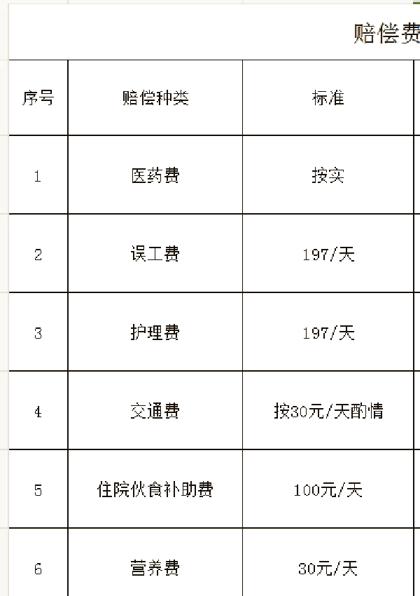 一般交通事故赔偿项目表(一般交通事故赔偿案诉讼费标准) 一般交通事故赔偿项目表(一般交通事故赔偿案诉讼费标准)