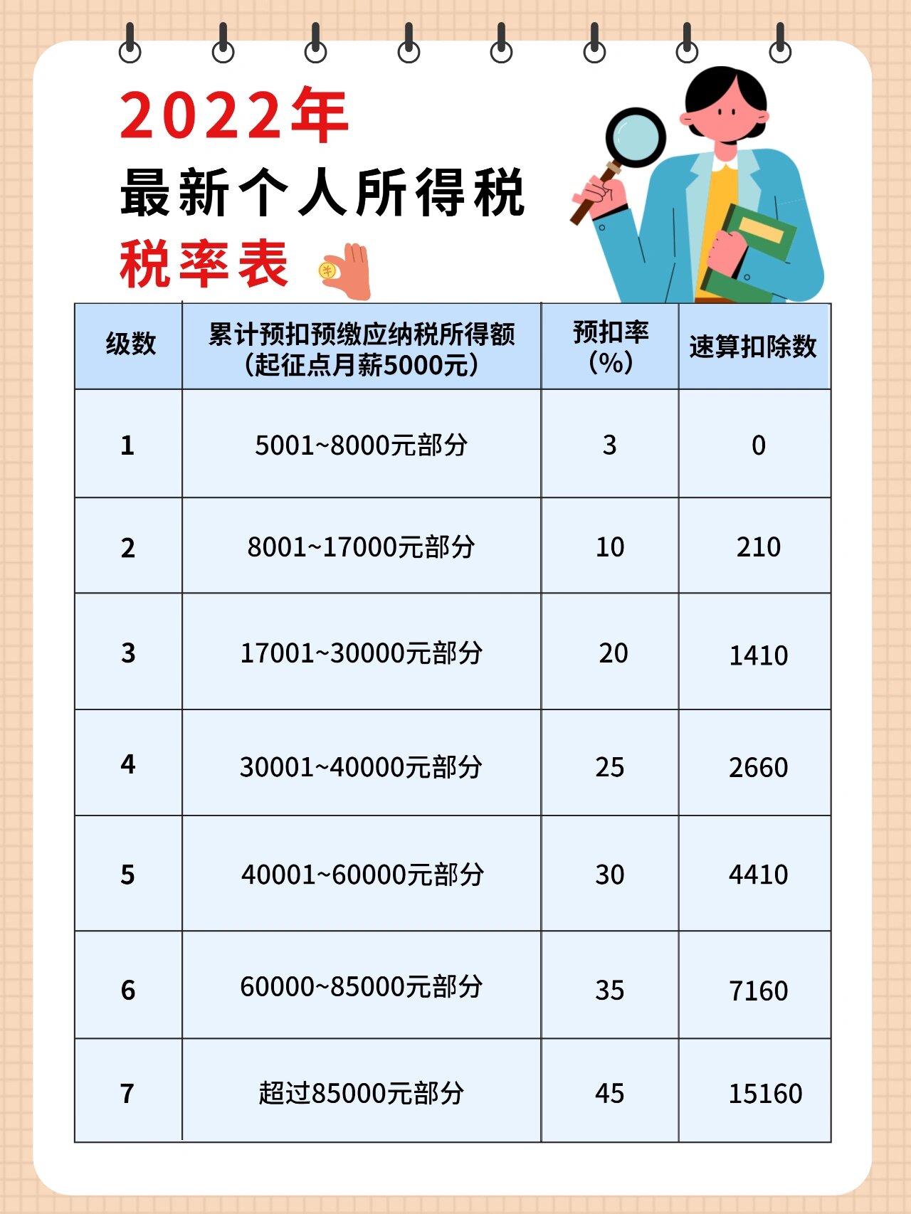 个税月度税率表(个人所得税率是多少) 个税月度税率表(个人所得税率是多少)