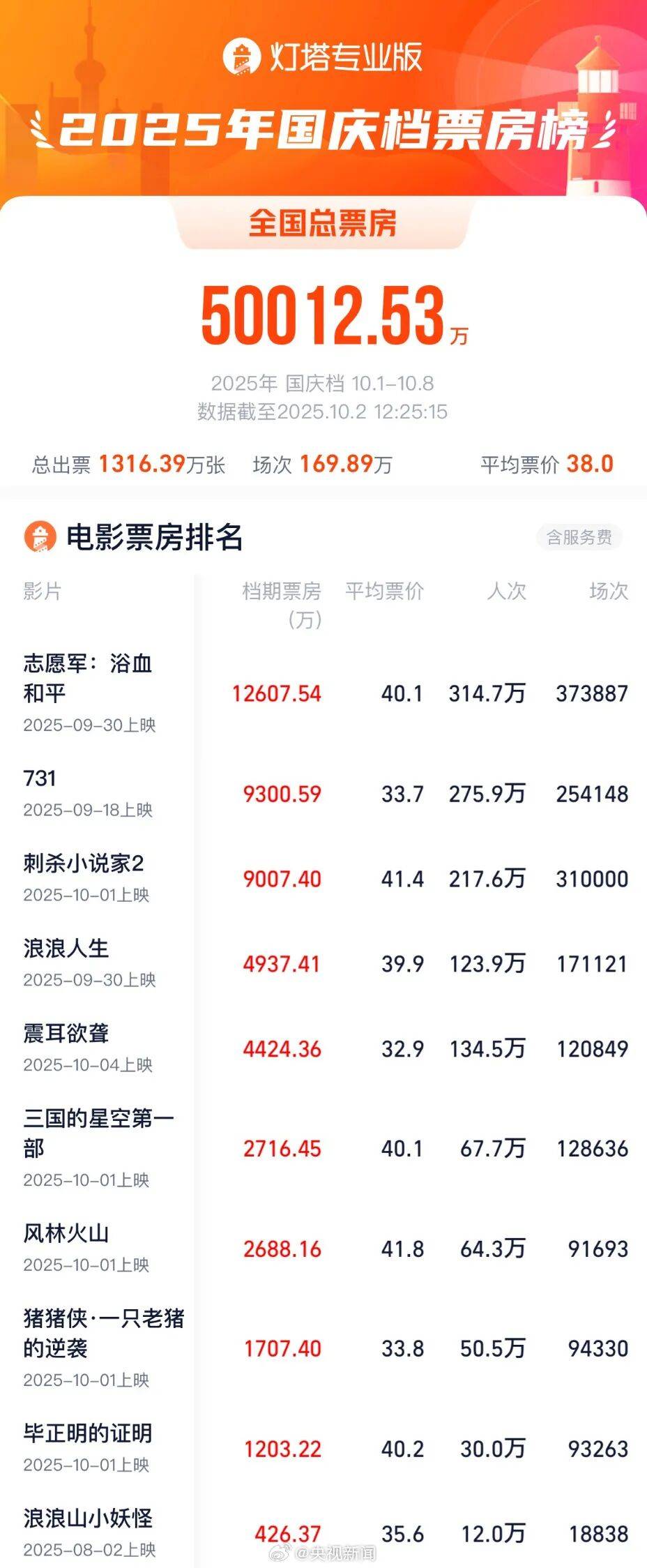 乘风破浪票房(乘风破浪电影哪年拍的)