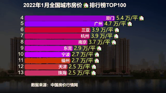 城市房价排名2022(城市房价排行榜全国2020)