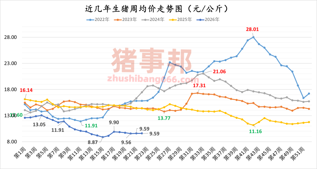 关于2022年5月22日生猪价格的信息 关于2022年5月22日生猪价格的信息