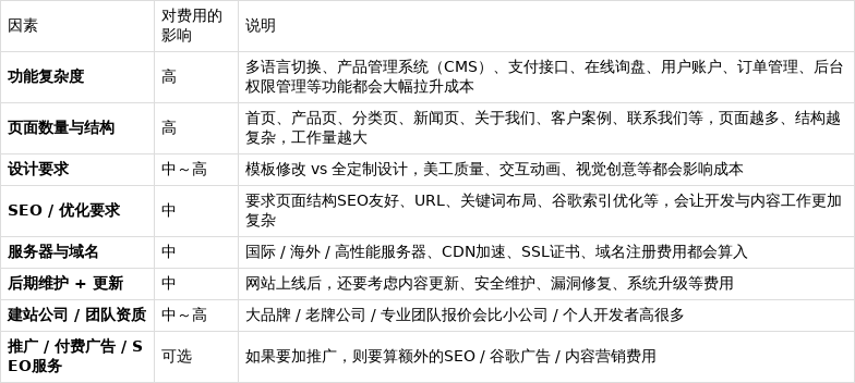 建一个外贸独立站大约多少钱(建一个外贸独立站大约多少钱啊)