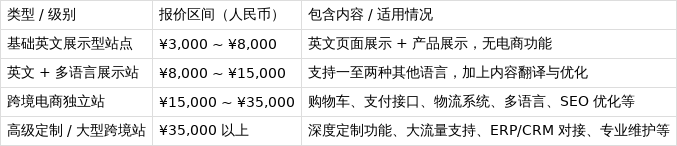 建一个外贸独立站大约多少钱(建一个外贸独立站大约多少钱啊) 建一个外贸独立站大约多少钱(建一个外贸独立站大约多少钱啊)