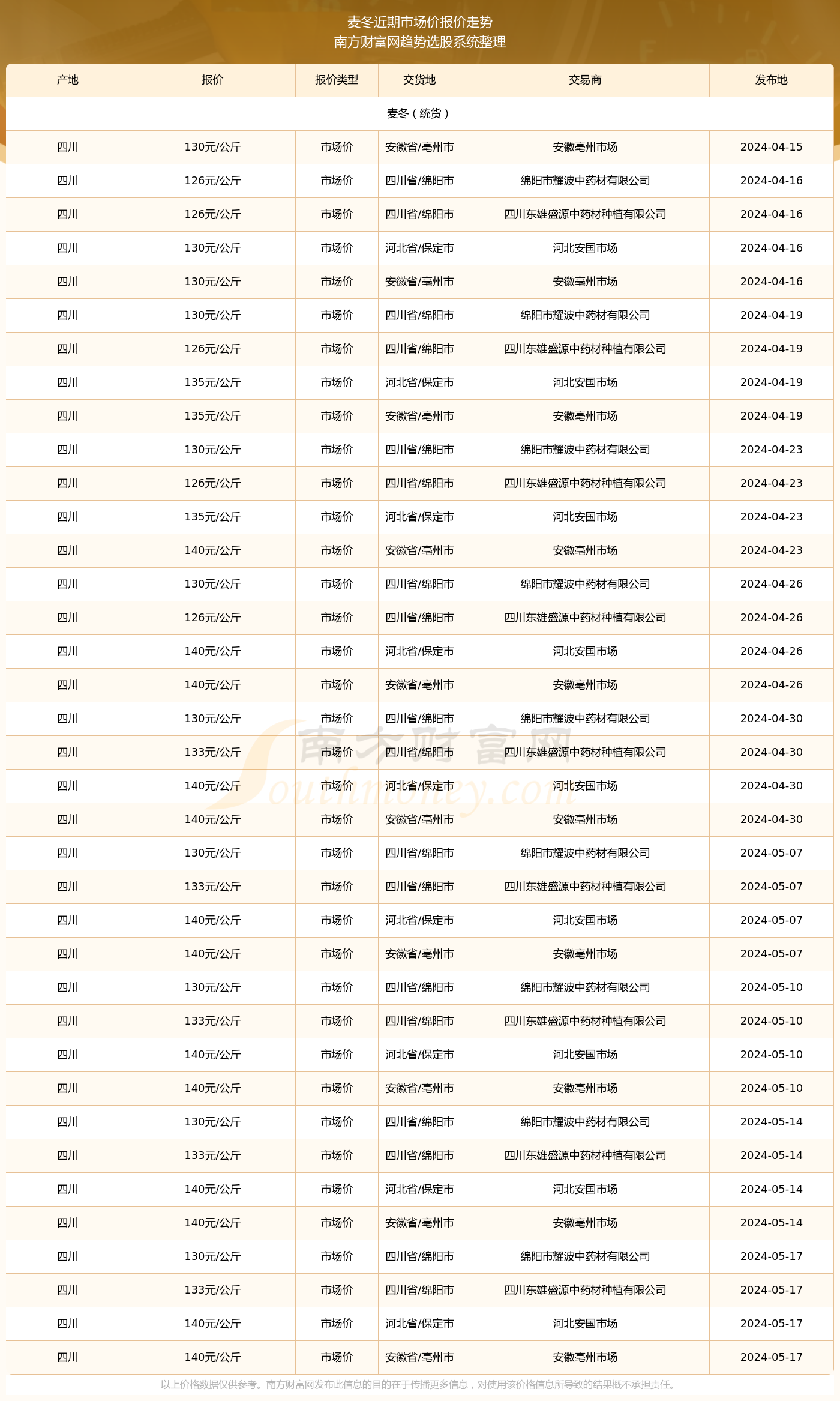 2022年小麦价格多少钱一斤的简单介绍