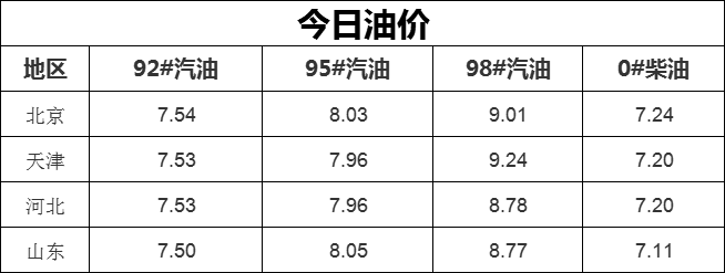 今日油价格多少钱一升(2021今日油价查询价目表)