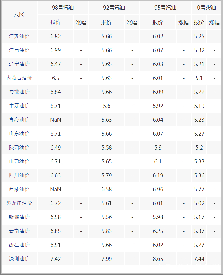 上海95号汽油油价(上海95号汽油油价趋势)