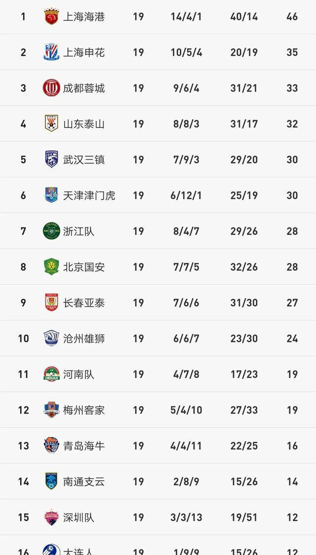 2022中超积分榜最新排名的简单介绍 2022中超积分榜最新排名的简单介绍