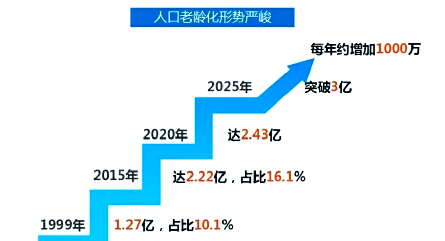 中国人口老龄化现状2022(中国人口老龄化现状2022年)