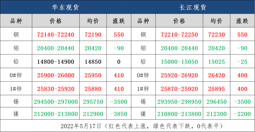 长江有色金属最新价格(长江有色金属最新价格8月份均价)